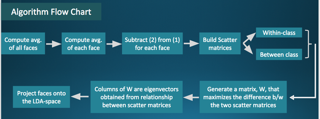 Fisherfaces Algorithm