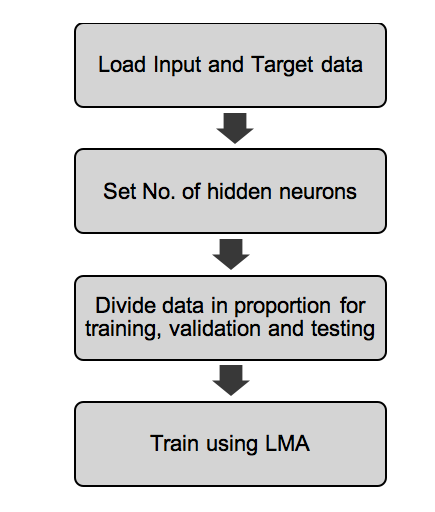 ANN Training Methodology