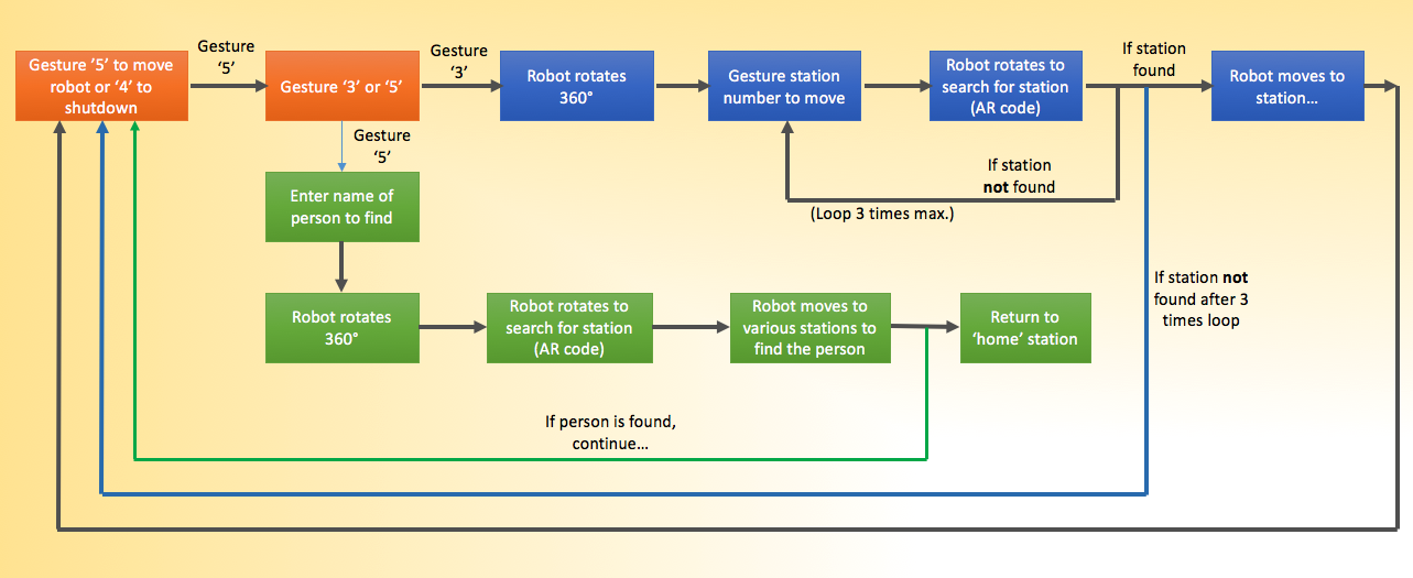 Project Flow Chart